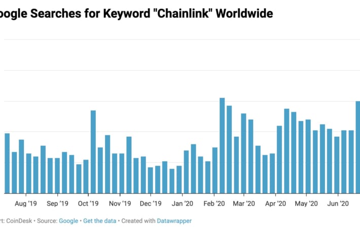 グーグル検索で急上昇の「Chainlink」、その理由は?