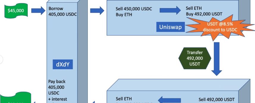数分で約430万の利益──アメリカで人気のDeFiの盲点？