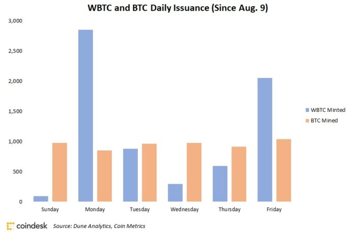 ビットコインに裏付けられた暗号資産、新規発行量でビットコインを上回る