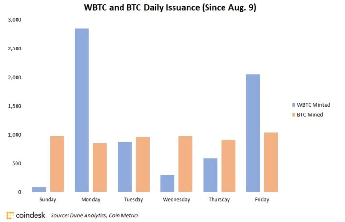 ビットコインに裏付けられた暗号資産、新規発行量でビットコインを上回る