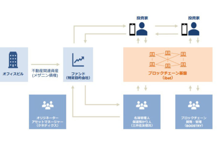 ケネディクス、三井住友信託銀、野村合弁ブーストリーが不動産「デジタル証券」発行で協業