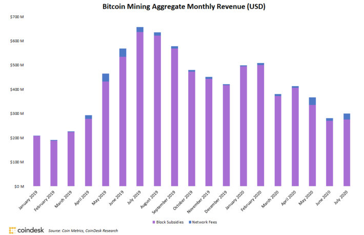 ビットコインマイナーの収益、7月は前月比7%増