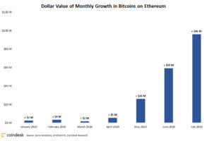 100億円相当のビットコイン、イーサリアムブロックチェーンに移動──個人投資家がDeFi市場に関心