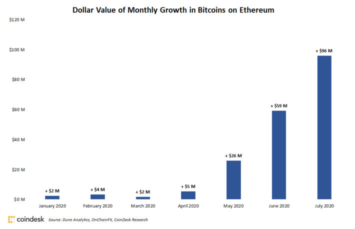 100億円相当のビットコイン、イーサリアムブロックチェーンに移動──個人投資家がDeFi市場に関心