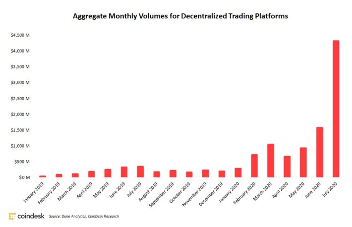 急成長を続ける「DeFi」、取引高は2カ月連続で過去最高を更新──7月は約3倍増の約4500億円