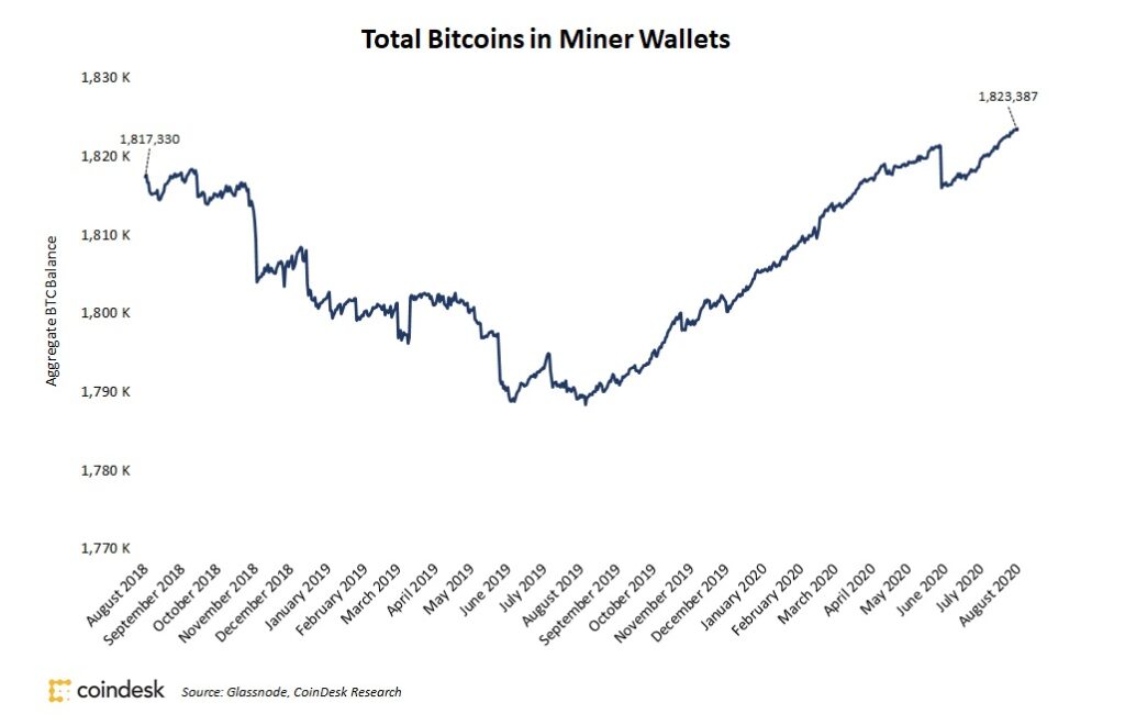 マイナーのビットコイン保有高