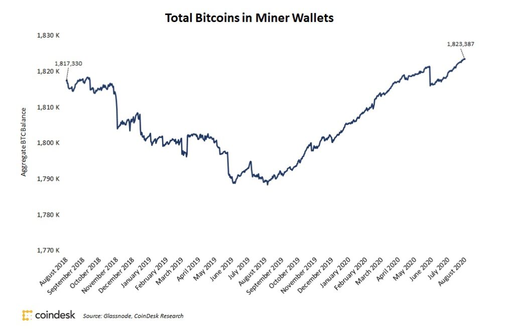 マイナーのビットコイン保有高
