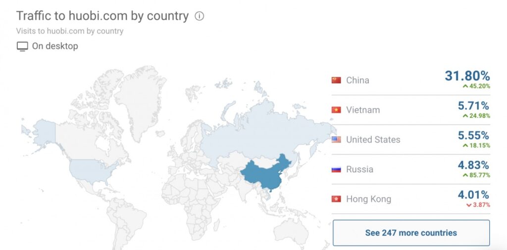 Huobi.comの国別のトラフィック
