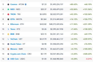 DeFi人気で価値が8倍になったトークンとは