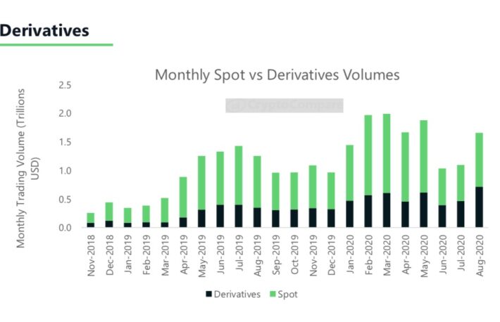 暗号資産デリバティブ取引、8月は過去最高──BTCの価格上昇が要因：レポート