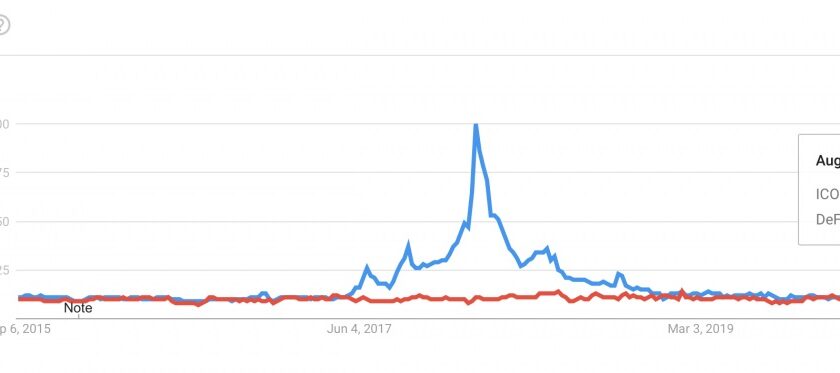 グーグル検索データが示す「DeFi」ブーム──個人投資家の関心は？