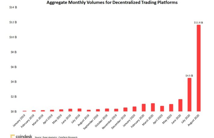 DeFiの取引高、1兆円超──3カ月連続で過去最高を更新