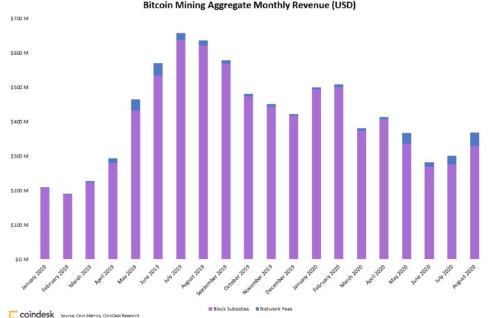 ビットコインマイナーの収益、8月は前月比23％増──3カ月連続で増加