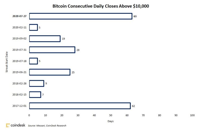 ビットコイン、終値1万ドル超えが63日連続