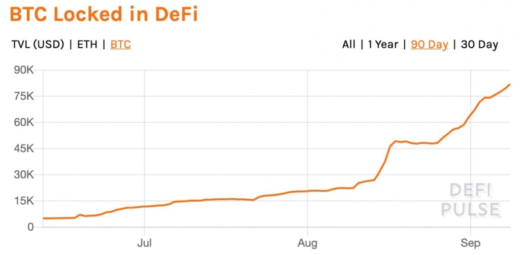 DeFiにロックされたビットコイン