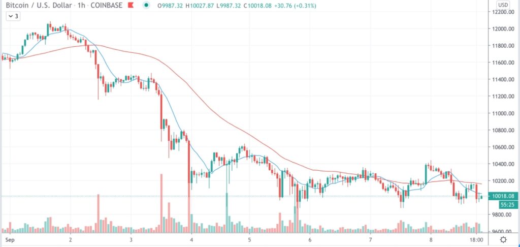 9月1日からのビットコインの動き