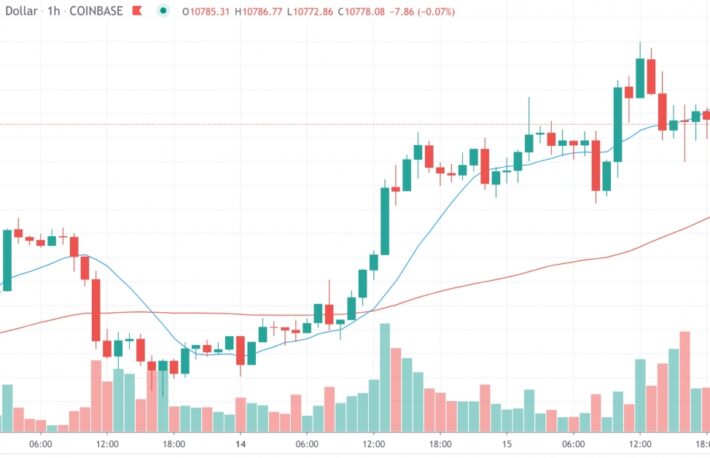 ビットコイン、11000ドルに近づく──上昇モメンタムが続く理由とは