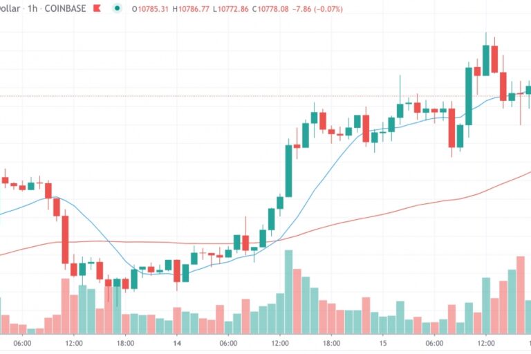 ビットコイン、11000ドルに近づく──上昇モメンタムが続く理由とは