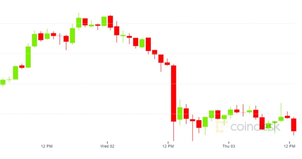 ビットコイン、急落──底値を探る動きが続く