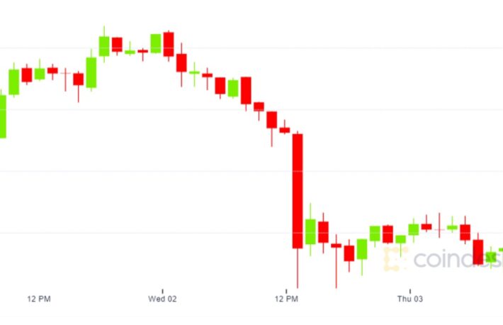 ビットコイン、急落──底値を探る動きが続く