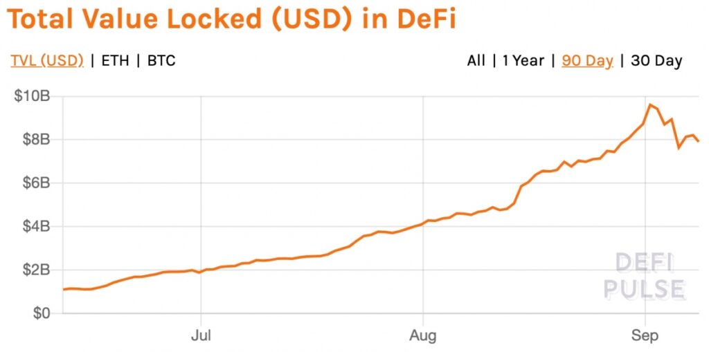 DeFiにロックされている金額