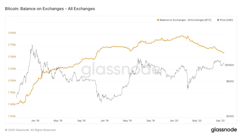 ビットコインの取引所残高は2年ぶりの低水準、だが強気のサインか