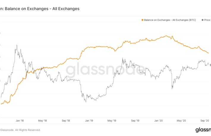 ビットコインの取引所残高、2年ぶりの低水準──投資家心理の表れか