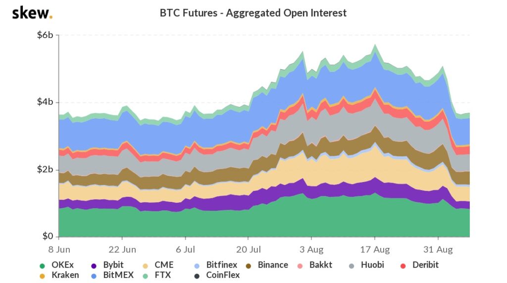 ビットコイン先物の建玉（過去3カ月）