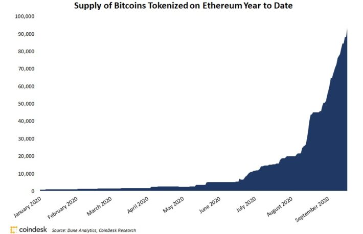 イーサリアムでトークン化されたビットコイン、10億ドルを突破