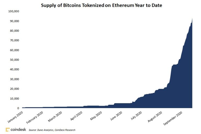 イーサリアムでトークン化されたビットコイン、10億ドルを突破