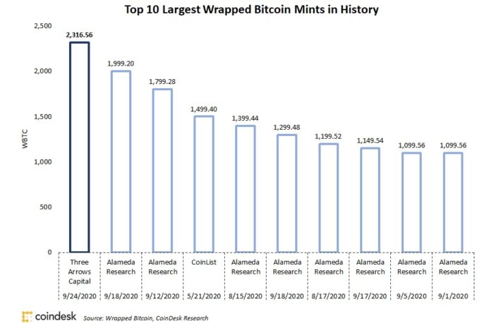 WBTC、1度の発行量が過去最大を記録──トークン化ビットコインの需要が急増