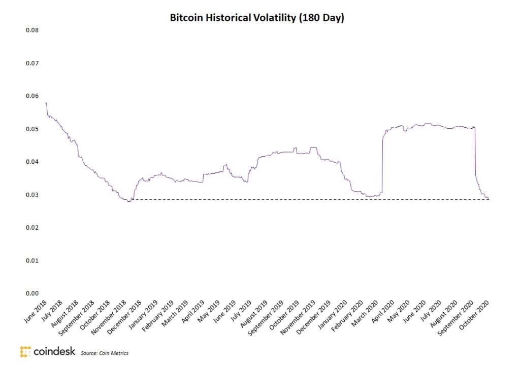 ビットコインのボラティリティ、約2年ぶりの低水準──大きなニュースにも価格変動を見せず