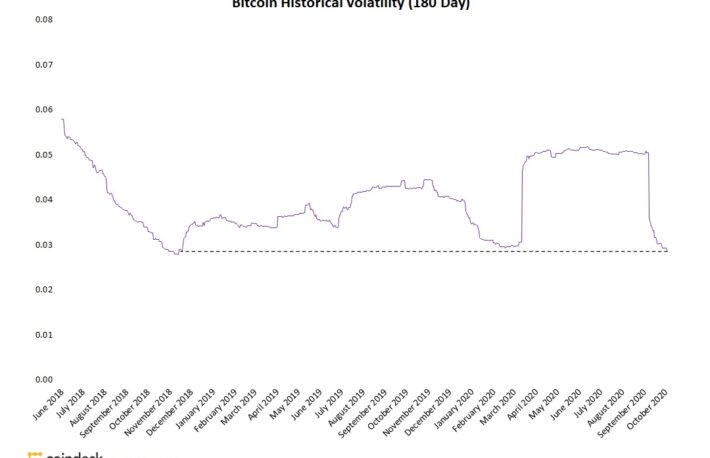 ビットコインのボラティリティ、約2年ぶりの低水準