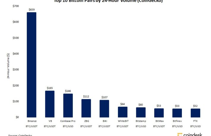450億円をビットコインに変えた米企業CEO:「BTCの取引データはゴミだ」