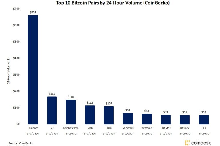 450億円をビットコインに変えた米企業CEO:「BTCの取引データはゴミだ」