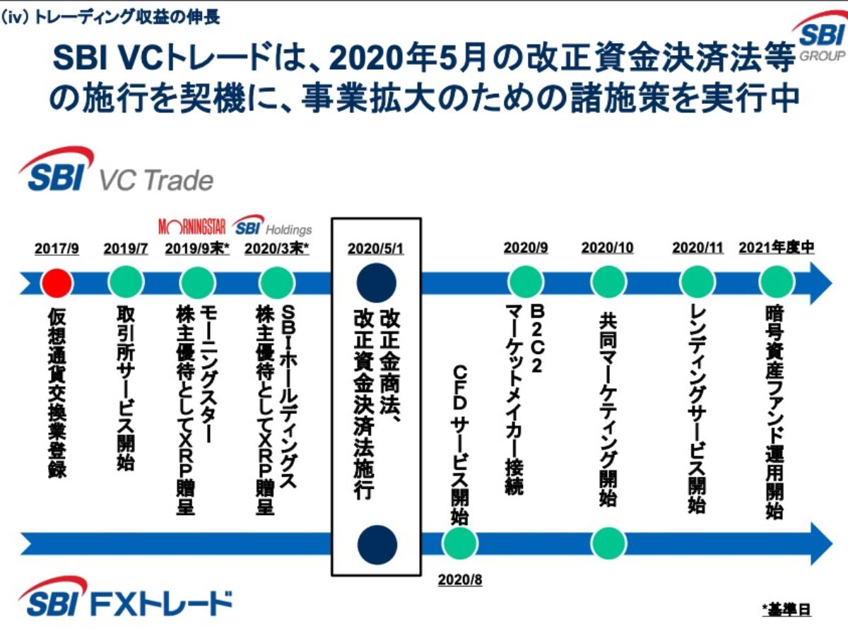 SBI VCトレードがレンディングサービス開始へ、セキュリティ