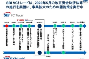 SBI VCトレードがレンディングサービス開始へ、セキュリティトークン取引所を大阪に設置する構想も──SBI決算発表