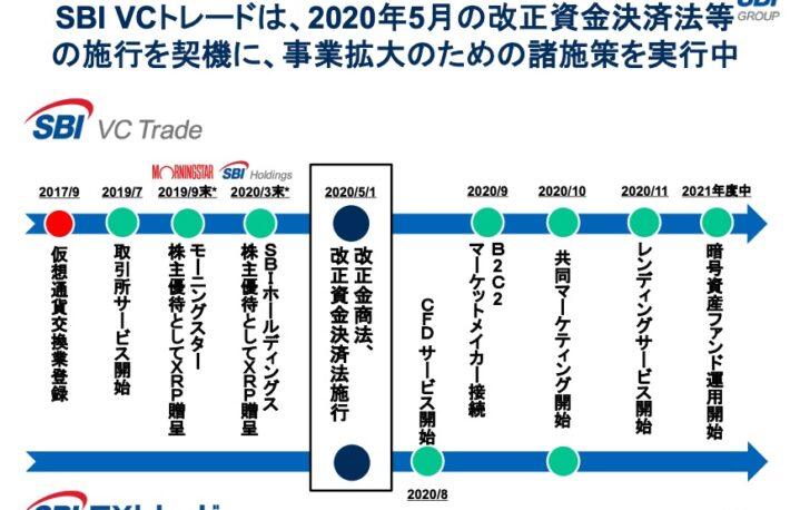 SBI VCトレードがレンディングサービス開始へ、セキュリティトークン取引所を大阪に設置する構想も──SBI決算発表