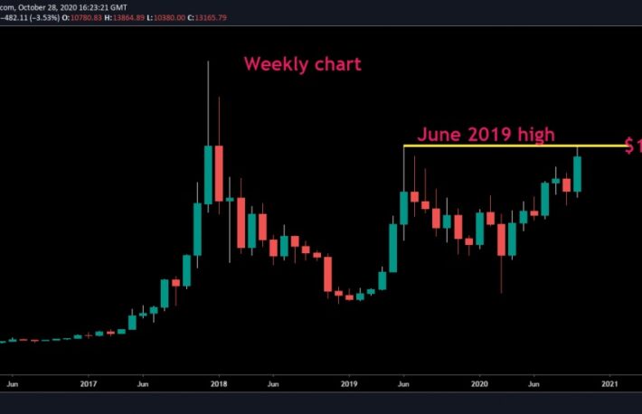 ビットコインが年内に2万ドルに達する確率は？──オプション市場の予想