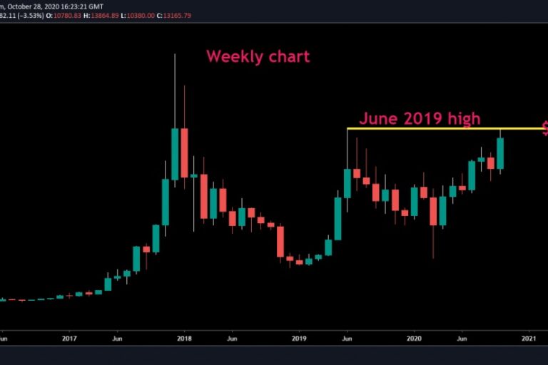 ビットコインが年内に2万ドルに達する確率は?──オプション市場の予想