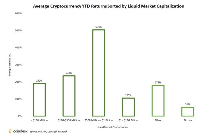 アルトコインが下落傾向──一部のトレーダーがビットコインにシフト