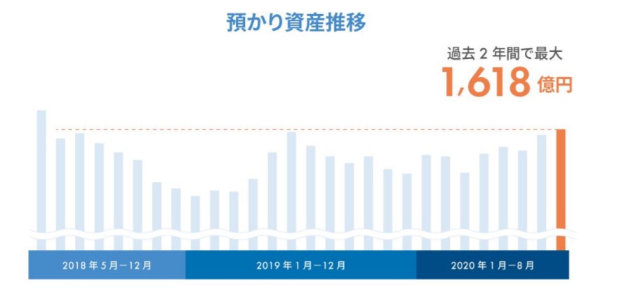 bitFlyer,預かり資産推移