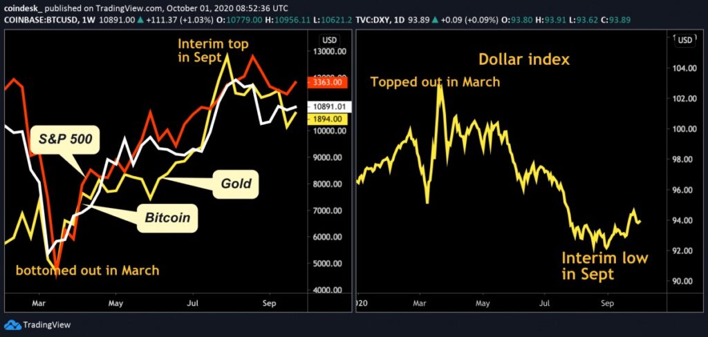 ビットコイン、ゴールド、S&P500（左）とドルインデックス（右）の推移