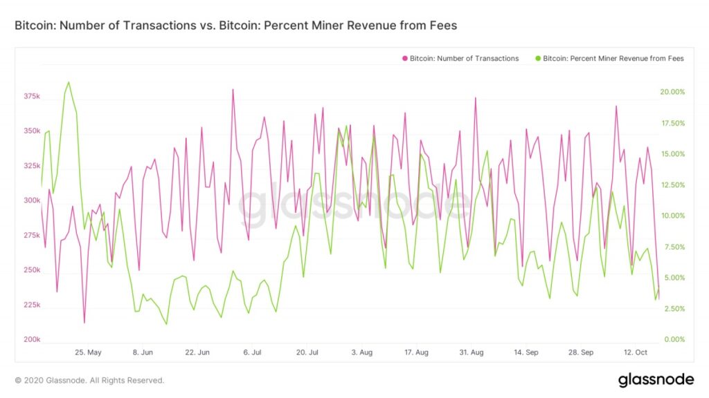 退屈なビットコイン市場、マイナーの手数料収入は3カ月ぶりの低水準