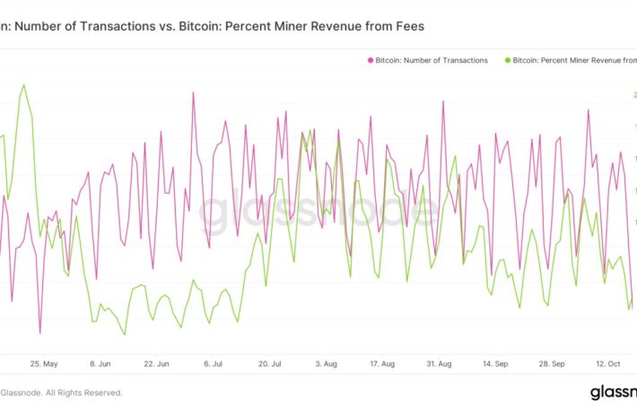 “退屈な”ビットコイン市場、取引処理量は5月以来の低水準──価格反発の前触れか