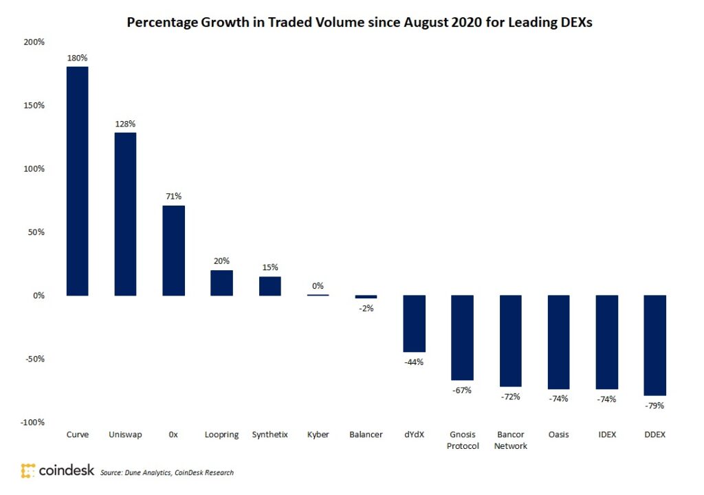 分散型取引所（DEX）は9月も取引高が倍増、約2.5兆円に