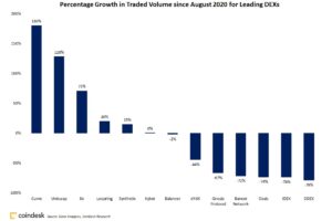 分散型取引所（DEX）の取引高、約2.5兆円に──9月も倍増