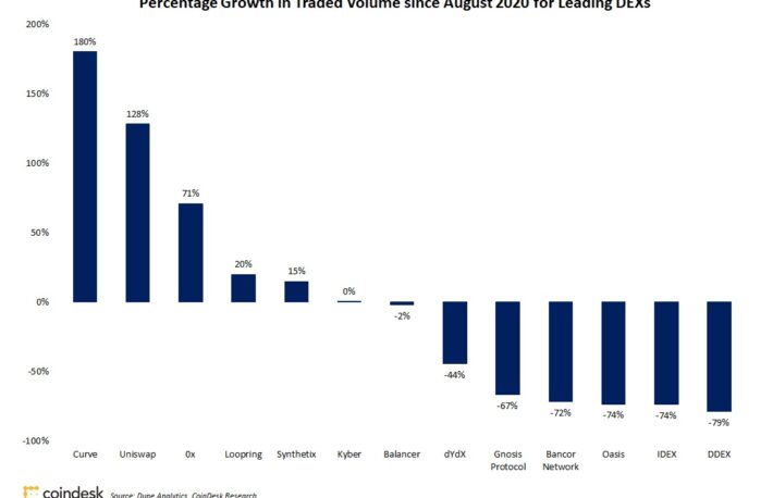 分散型取引所（DEX）の取引高、約2.5兆円に──9月も倍増