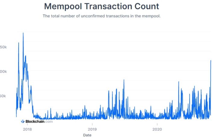 ビットコインの取引手数料、28か月ぶりの高水準──価格上昇、ハッシュレート低下が要因か