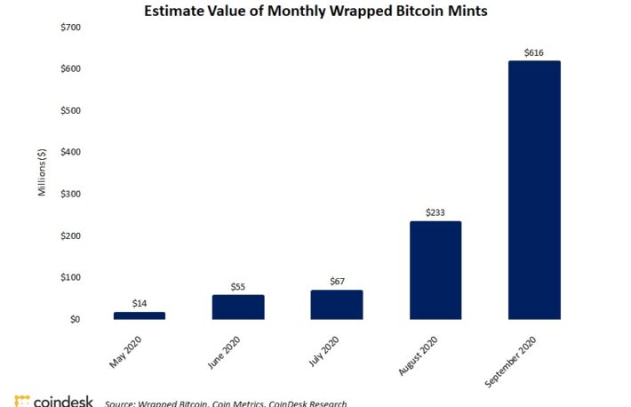 WBTCの発行量、9月は過去最高の約650億円──8月の2倍以上に